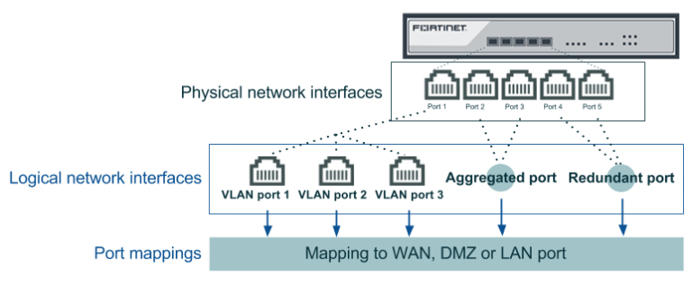 How To Set Up Your FortiWAN Fortinet GURU