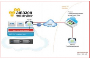 FortiGate AWS Deployment Guide | Fortinet GURU