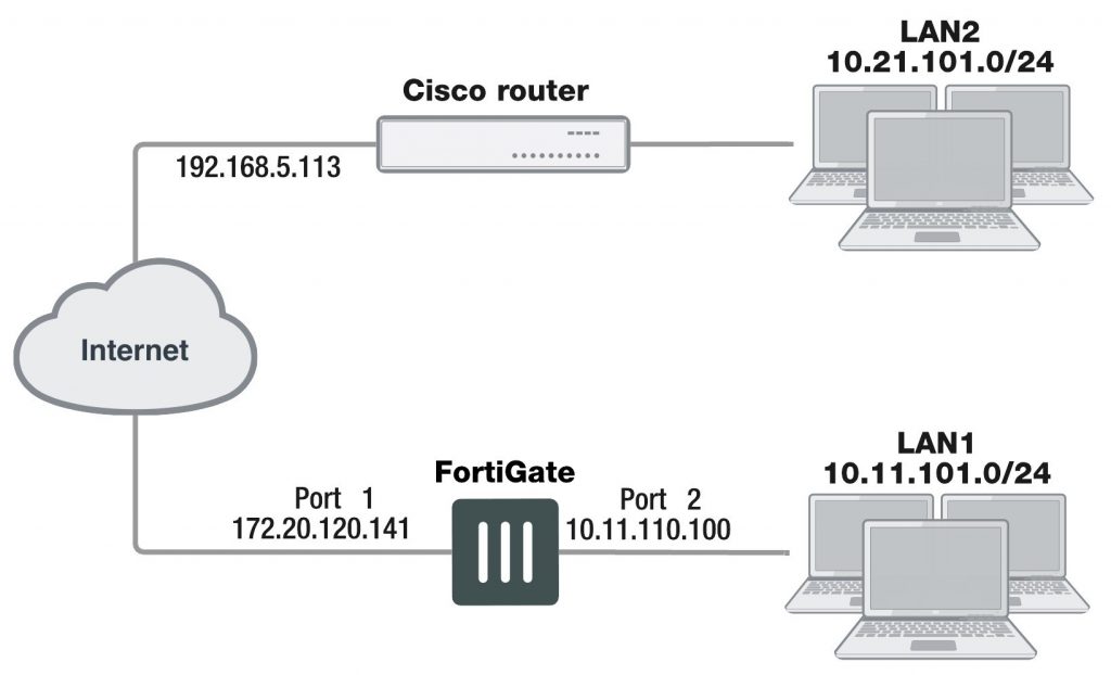 Cisco Gre Over Ipsec Fortinet Guru