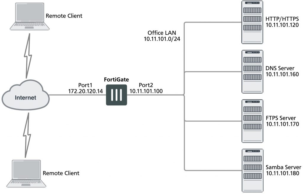 ipsec vpn client