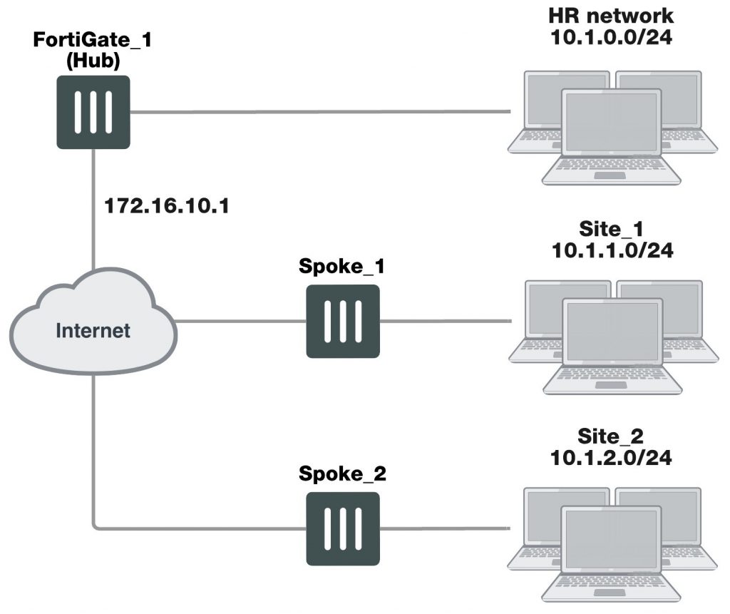 Example-hub-and-spoke | Fortinet GURU