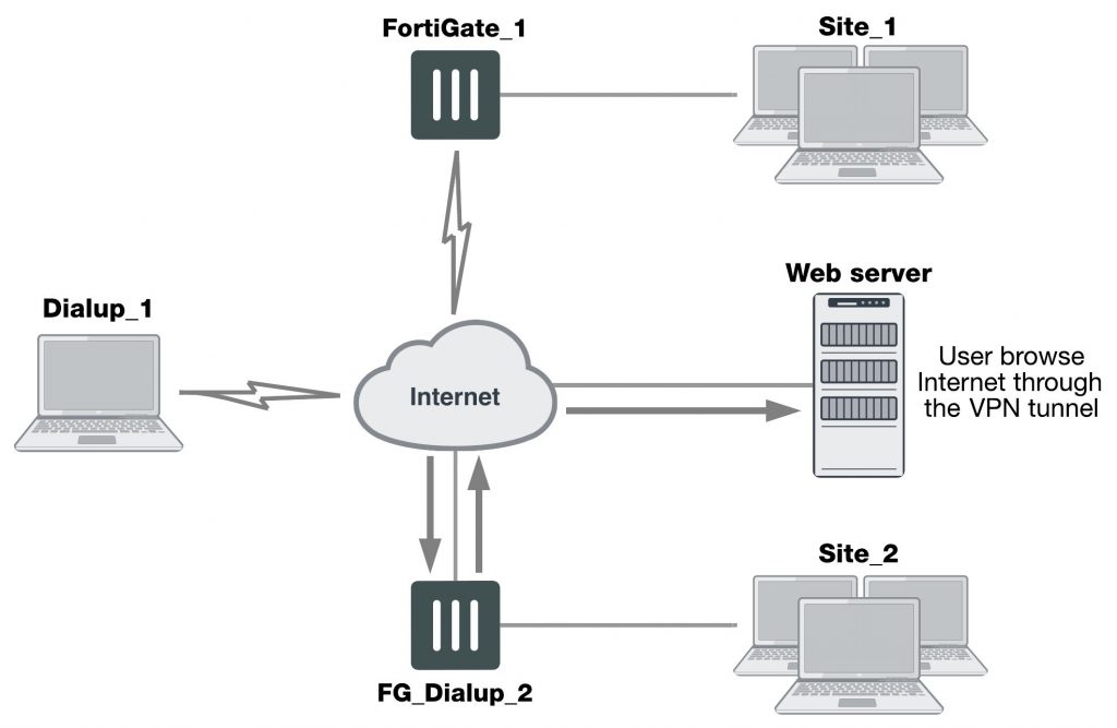 Secure VPN Internet-browsing configuration | Fortinet GURU