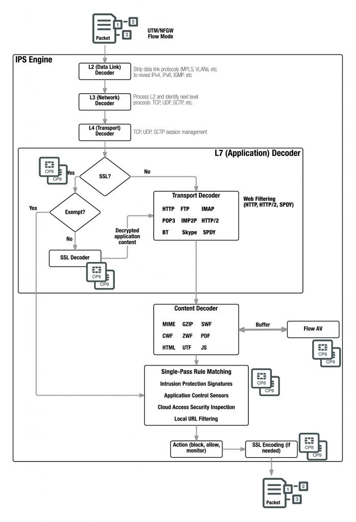 UTM/NGFW packet flow: flow-based inspection | Fortinet GURU