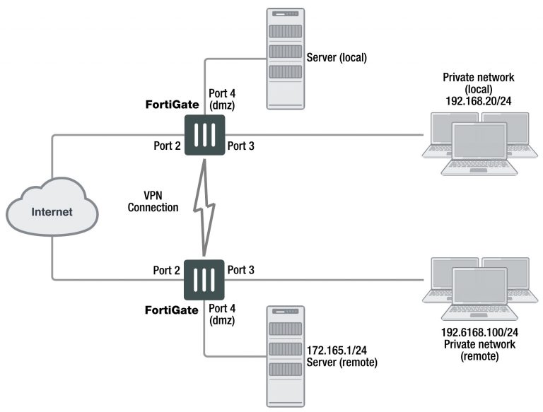 Vpn Topology Example Fortinet GURU