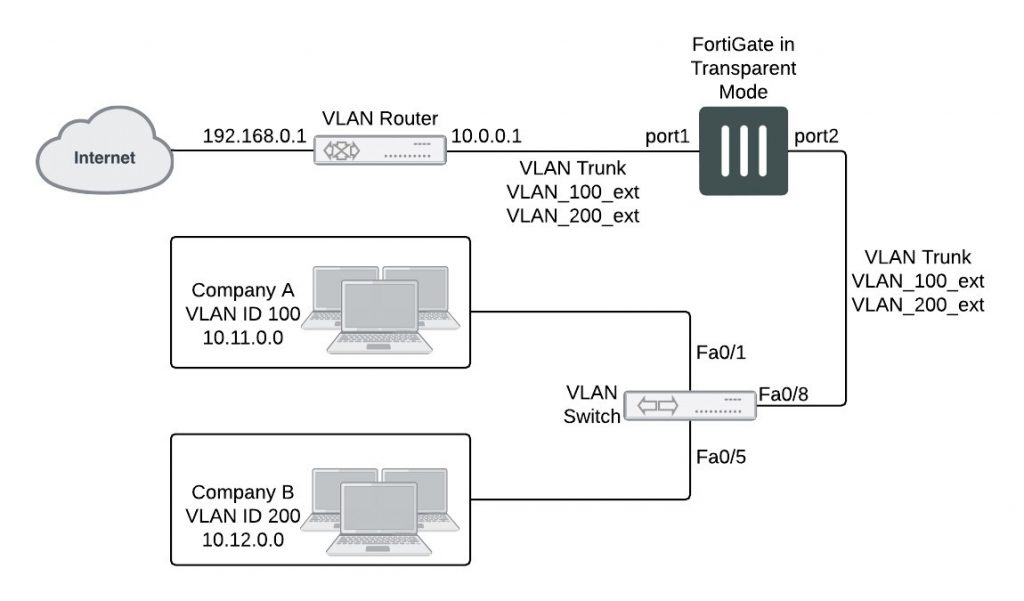 Example configuration: VDOM in Transparent mode | Fortinet GURU